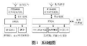 基于fpga的智能小车设计方案