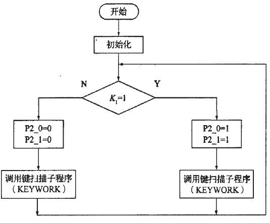 图3主程序流程