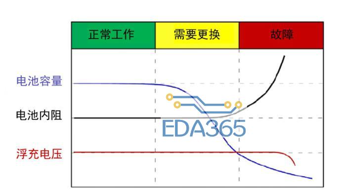 如何及时发现劣化蓄电池