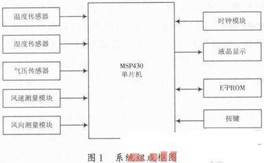 便携式气象仪