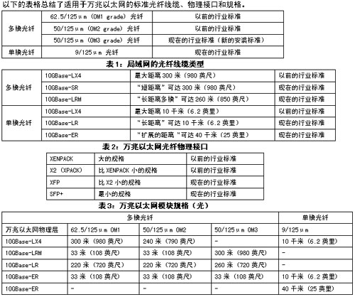 部署万兆以太网的十个注意事项