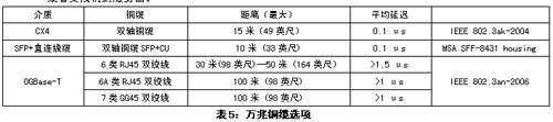 万兆以太网和铜缆的选择