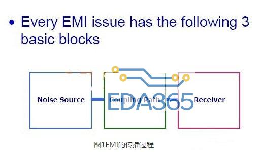 图文结合让你明白emi电磁干扰传播过程