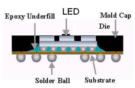 探讨led封装常有方法及应用领域