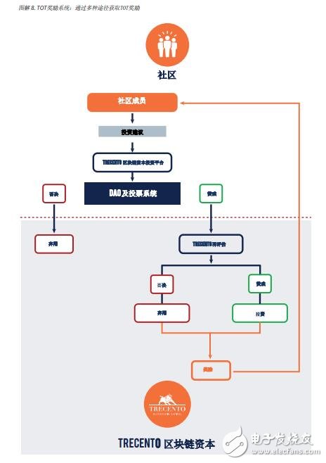 基于区块链trecento一体化资本投资皇冠最新app版本的解决方案