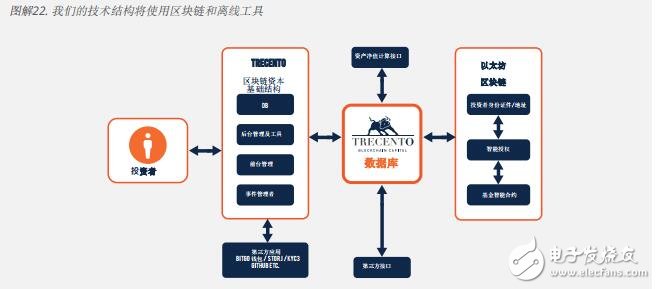 基于区块链trecento一体化资本投资皇冠最新app版本的解决方案