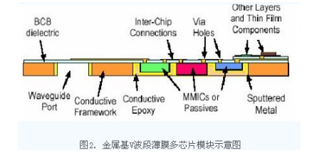 薄膜电路技术在t/r组件中的应用