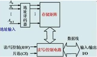 关于随机存取存储器的全面解析