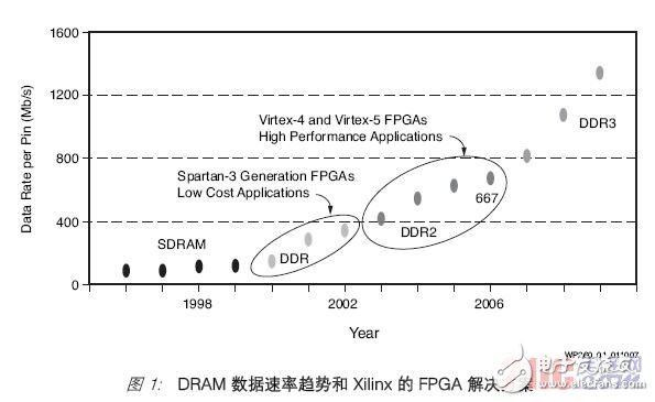 各种存储器接口控制器设计所面临的挑战和xilinx的皇冠最新app版本的解决方案详解